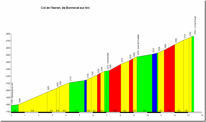 Col_de_lIseran_Bonneval_sur_Arc_profile